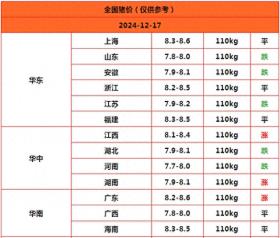 2024.12.17明日猪价预测，出栏持续增加，猪价或现震荡行情