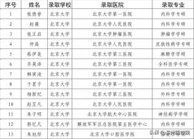 滨医13人上岸北大，研值再创新高！