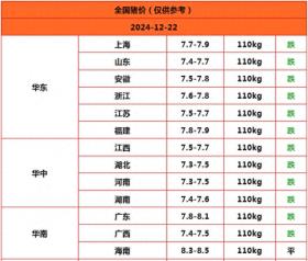 25地下跌！2024.12.22明日猪价，猪价继续一片绿